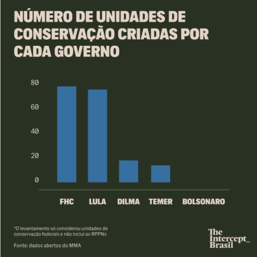 Governo Bolsonaro não criou nenhuma unidade de conservação em seu governo